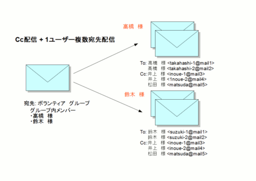Cc配信 + 複数宛先への同時配信