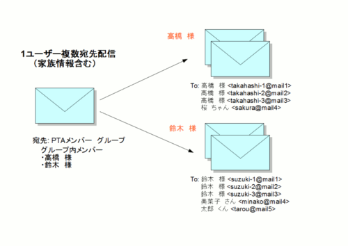 複数宛先への同時配信(家族情報含む)