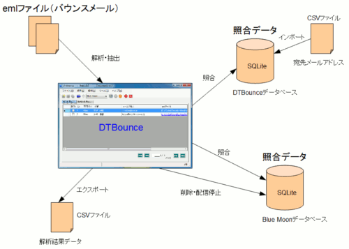 Analyze